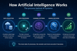How artificial intelligence works step by step process diagram