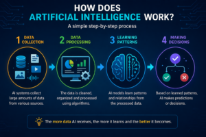 Applications of artificial intelligence in real life industries like healthcare, education and e-commerce