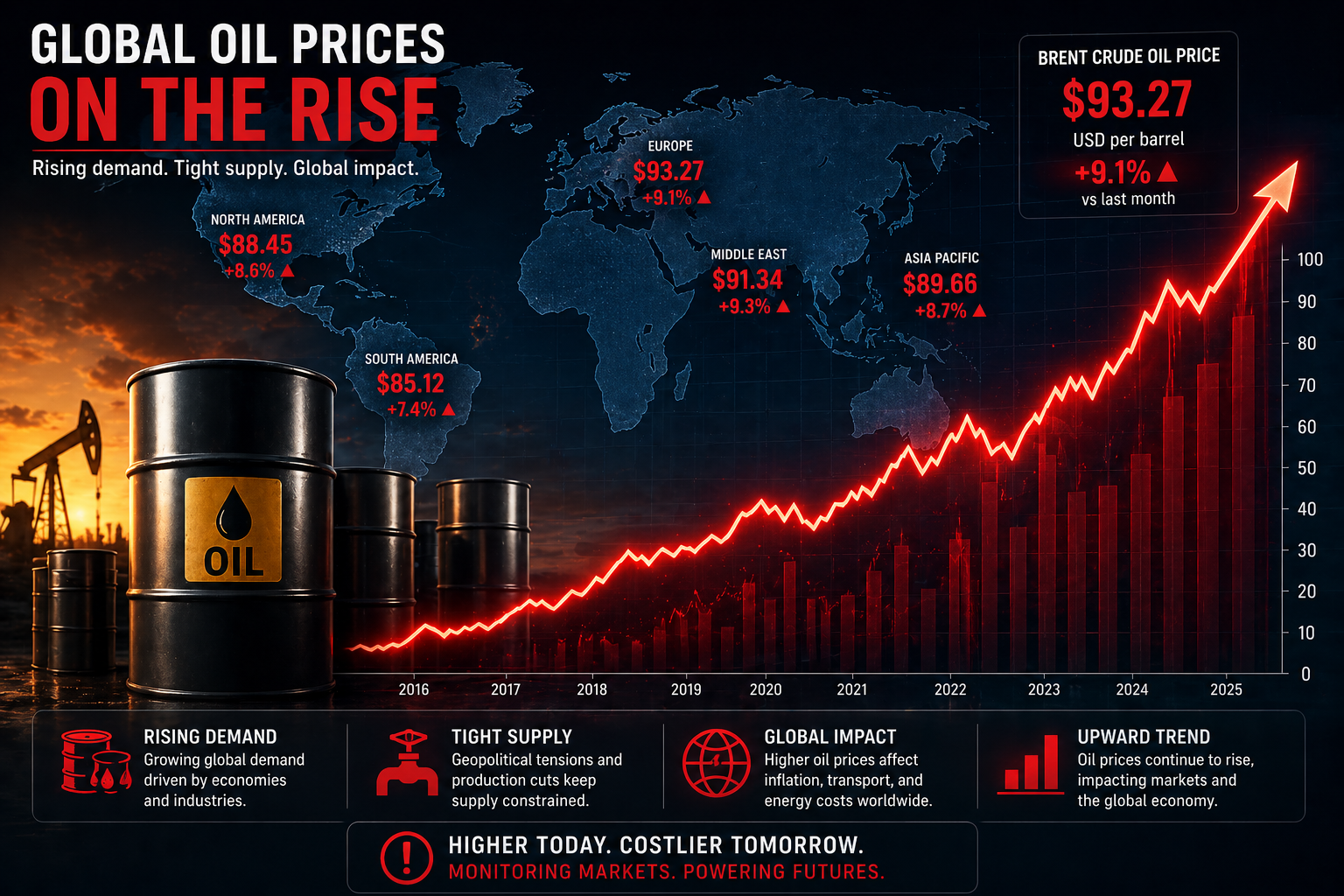 Global Oil Prices Surge in 2026 Amid Middle East Supply Tensions and Economic Uncertainty